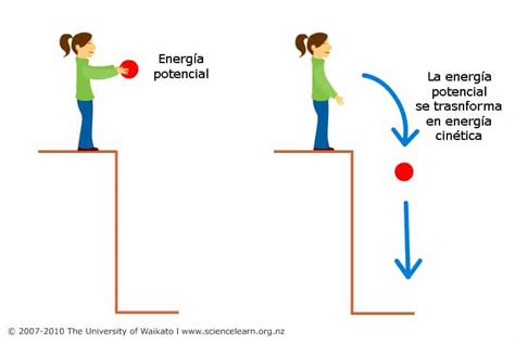 Fisicoquímica del norte Energía Cinética y Potencial en imágenes