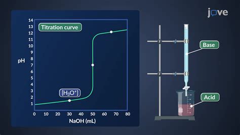 Video Titration Of A Strong Acid With A Strong Base