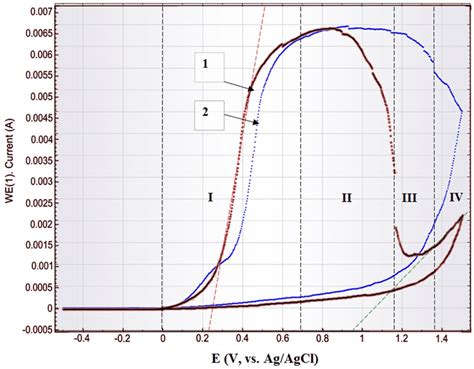 Cyclic Voltammograms Of The Ti PAAT Ni Electrode In The 0 9 Aqueous