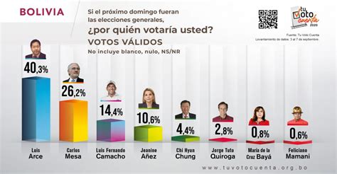 Tu Voto Cuenta Con El 40 En La Proyección De Votos Válidos Arce