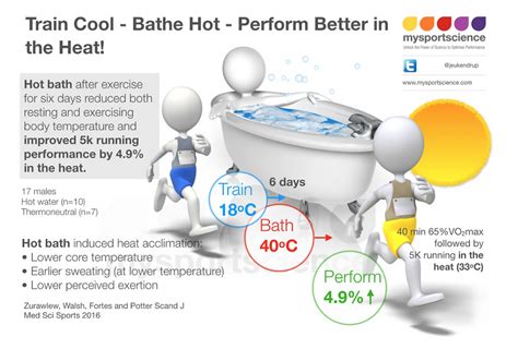 Beat The Heat A Hot Bath After Exercise Boosts Performance In The Heat