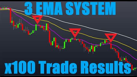 Simple Profitable Triple Ema Trading Strategy Tested Times Youtube