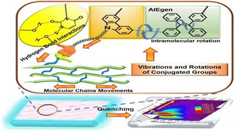 Fabrication Of Highly Fluorescent Temperature Sensitive Composites