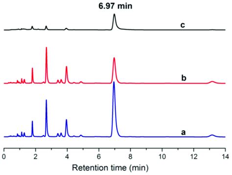 Ultra High Performance Liquid Chromatography Uhplc Chromatograms Of