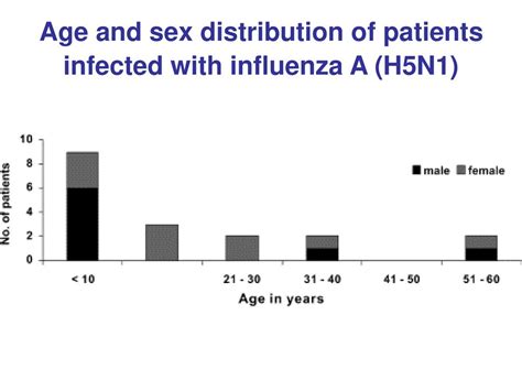 Avian Flu Ppt Download