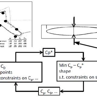 The feedback design loop | Download Scientific Diagram