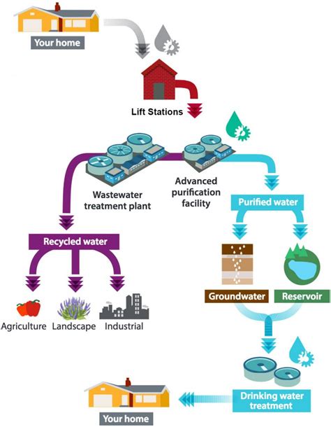 Flow Chart Of Wastewater Treatment