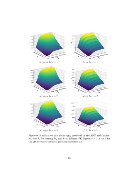 A Machine Learning Approach To Enhance The Supg Stabilization Method