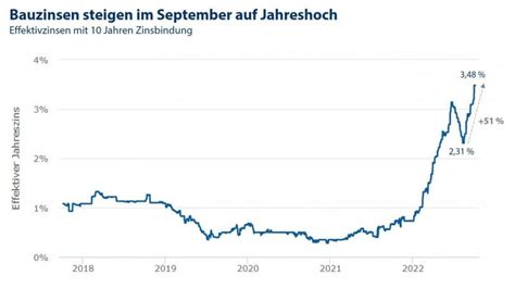 Bauzinsen K Nnten Auf F Nf Prozent Steigen Dn