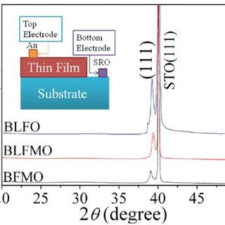 XRD Patterns Of BFMO BLFMO And BLFO Thin Films Where The Insert Is