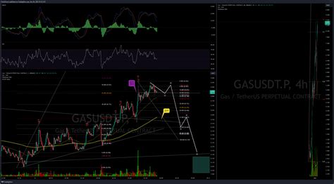 Binance Gasusdt P Chart Image By Puristforest Tradingview