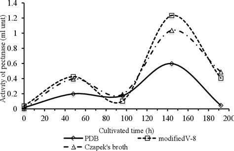 Figure 1 From Bio Scouring Of Cotton Fabric With Pectinase Combined