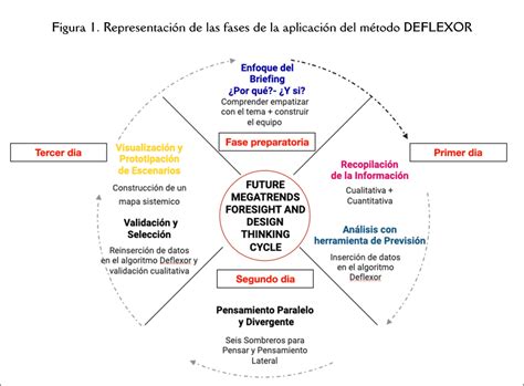 Design Process For The Generation Of Future Education Scenarios