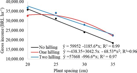 SciELO Brasil Influence Of Plant Density And Hilling On Yield And