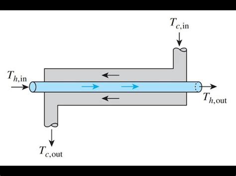 Counter Flow Double Pipe Heat Exchanger Numericals Part Youtube