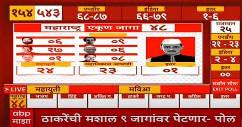 Lok Sabha Election 2024 Abp Cvoter Exit Poll Maharashtra Lok Sabha