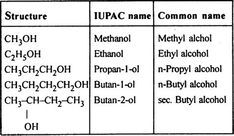 Nomenclature Of Alcohols Phenols And Ethers Rules And Examples