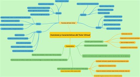 Funciones Y Caracterг Sticas Del Tutor Virtual Mind Map NBKomputer