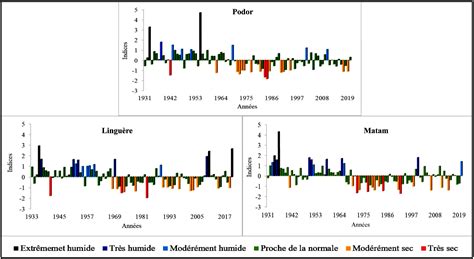 Adaptation au climat de variétés de mil et de sorgho dans le Nord-Est