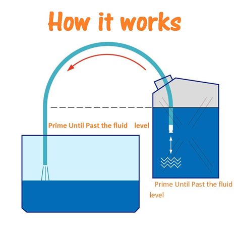 Siphon Definition Working Principle Uses Or Application