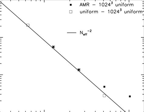 Mesh Convergence In The Λcdm Snapshot Test Plotted Is The L2 Norm Of