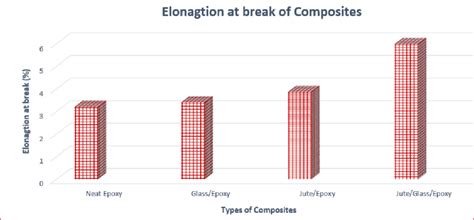 Elongation At Break Neat Epoxy Gepoxy Jepoxy Jgepoxy