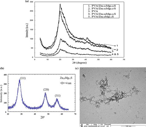 Xrd Patterns For A Pva And The Zn1−xmgxspva Nanocomopsites B