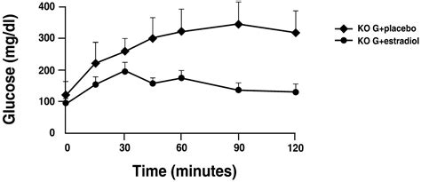 Sex Steroid Milieu Determines Diabetes Rescue In Pttg Null Mice In