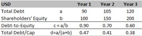 Ratio De Capitalisation Formule Exemple Explication De Calcul