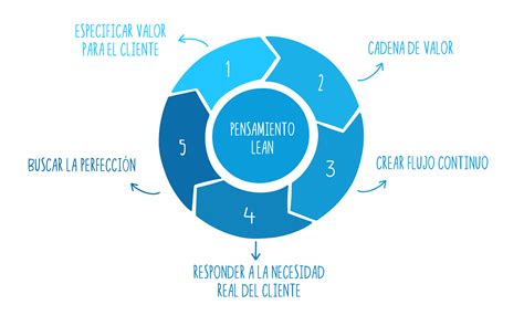 Lean Thinking Netmind