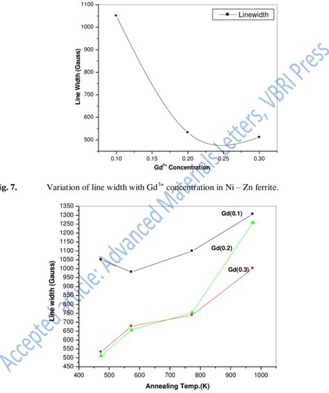 Effect Of Annealing At Different Temperatures On Line Width In Ni 0 5 Download Scientific