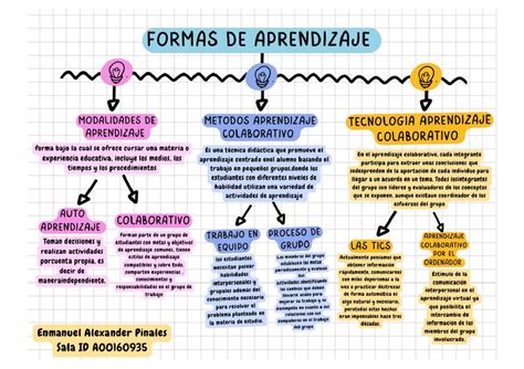 Enmanuel Pinales mapa conceptual Método del trabajo académico Studocu