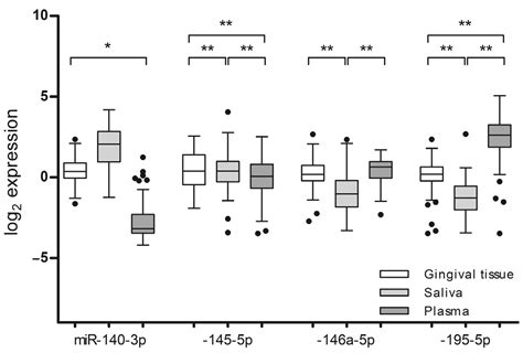 Ijms Free Full Text Gingival Tissue Mirna Expression Profiling And