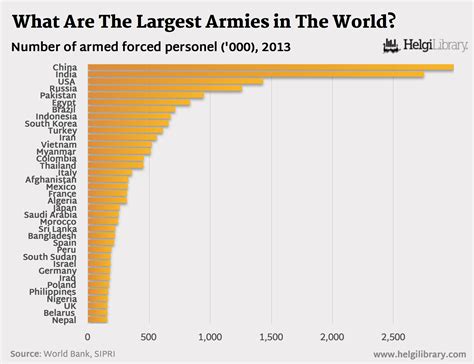 What Are The Largest Armies In The World? | Helgi Library