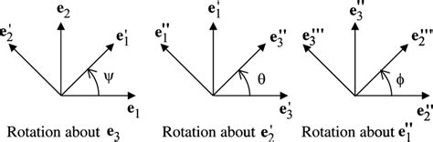 Euler Rotation Sequence 3 2 1 Documentclass[12pt]{minimal} Download Scientific Diagram