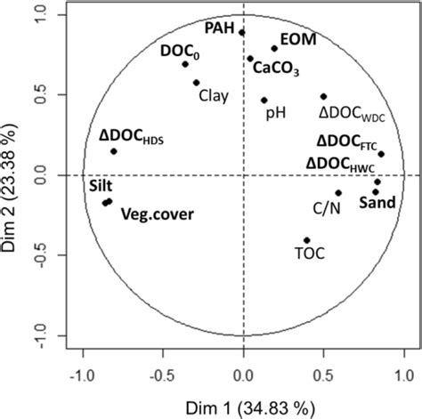 Principal Component Analysis Pca Of The 11 Soils Properties And The