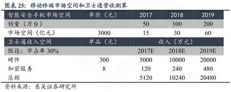 如何解释移动终端市场空间和卫士通营收测算的真实信息行行查行业研究数据库