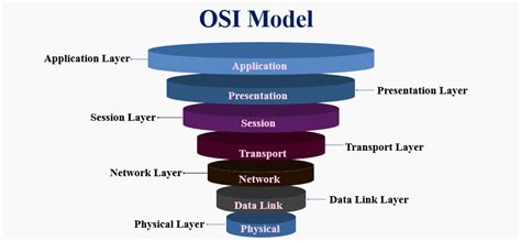 Unravel The Mysteries Of Networking Devices A Deep Dive Into The Osi Model