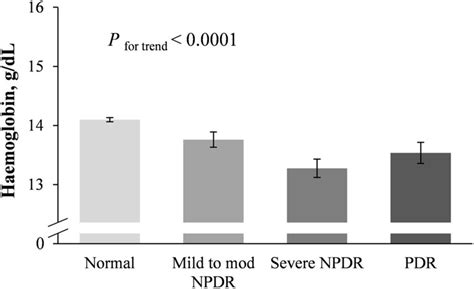 Hemoglobin levels at different stages of diabetic retinopathy ...