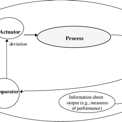 typical representation   control loop  scientific diagram
