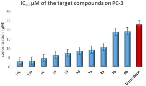 Graphical Representation For Half Maximal Inhibitory Concentration IC