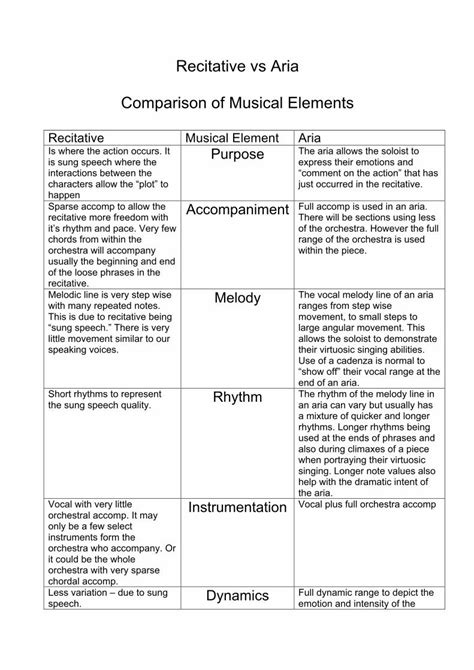 (PDF) Recitative vs Aria Comparison of Musical Elements vs Aria ...