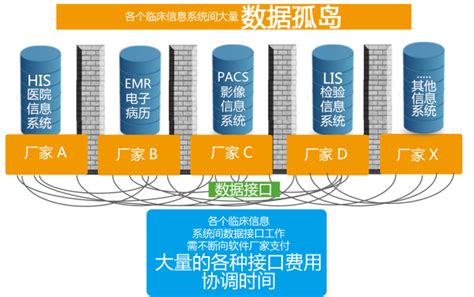 分级诊疗的最后堡垒——基层医疗数据孤岛 知乎