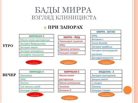 Правильное питание. Бады мирра. Взгляд клинициста - презентация онлайн