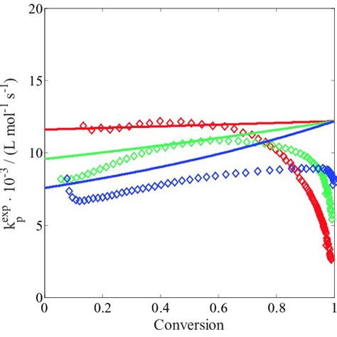 Monomer Conversion Versus Time Profiles Of The Radical Batch