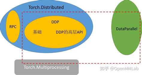 Pytorch 源码解读之分布式训练了解一下？ 知乎