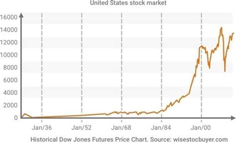 What Are Dow Jones Futures And How Do You Trade Them