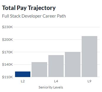 What Do Full Stack Developers Make Salary Guide