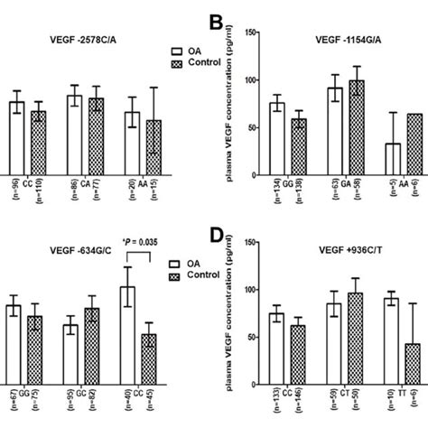 Plasma Vegfa Concentration Between Knee Oa Patients And The Controls