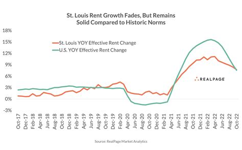 St. Louis Holds on to Apartment Demand and Rent Growth | RealPage
